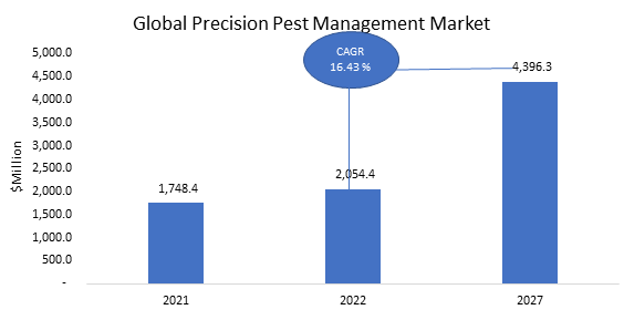 Precision Pest Management Market